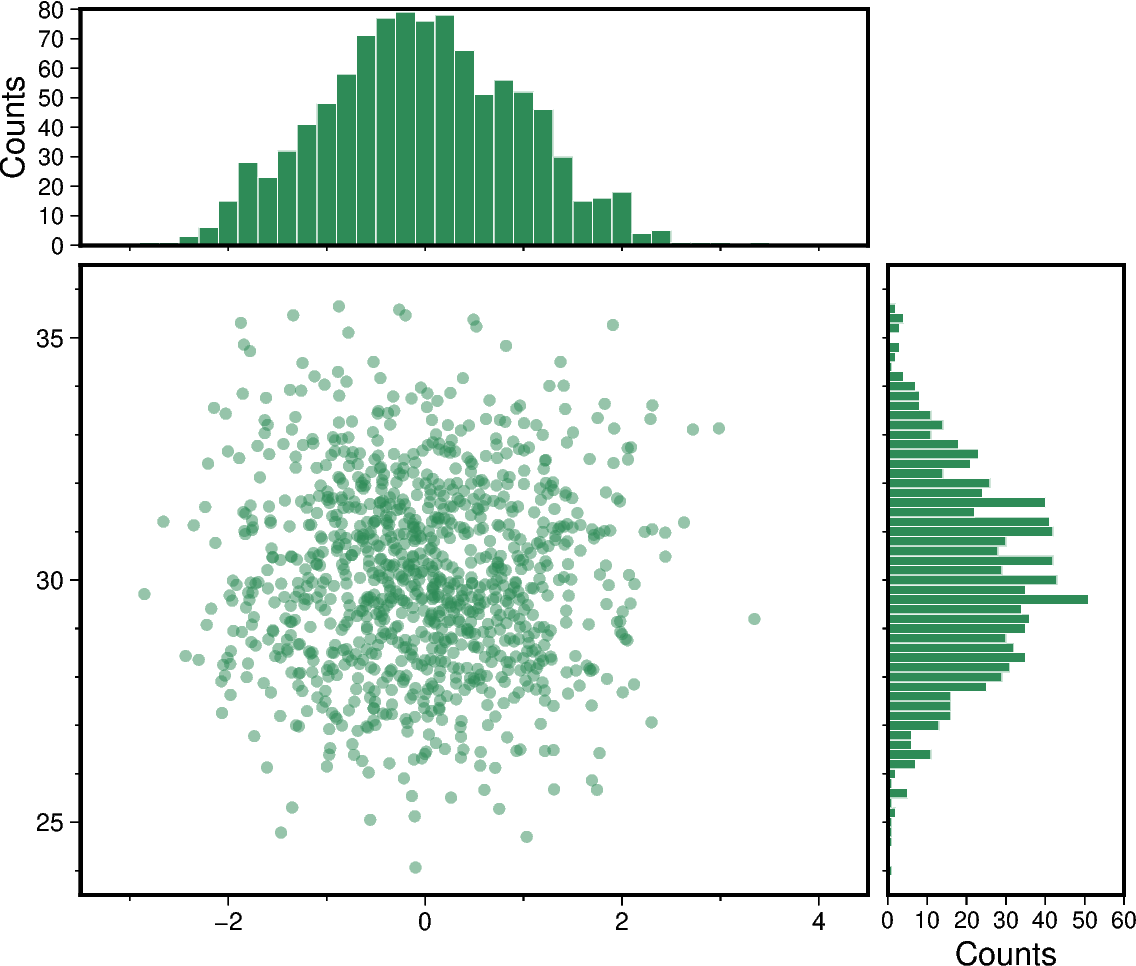 scatter and histograms